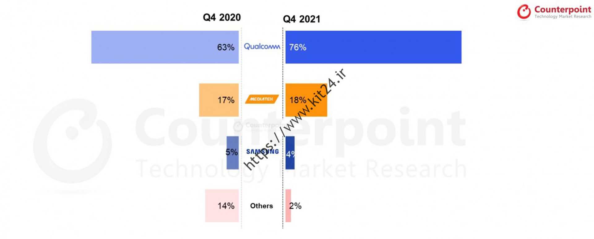 نمودار آمار به دست آمده از سهم بازار شرکت های سازنده تراشه در سه ماه چهارم ۲۰۲۱