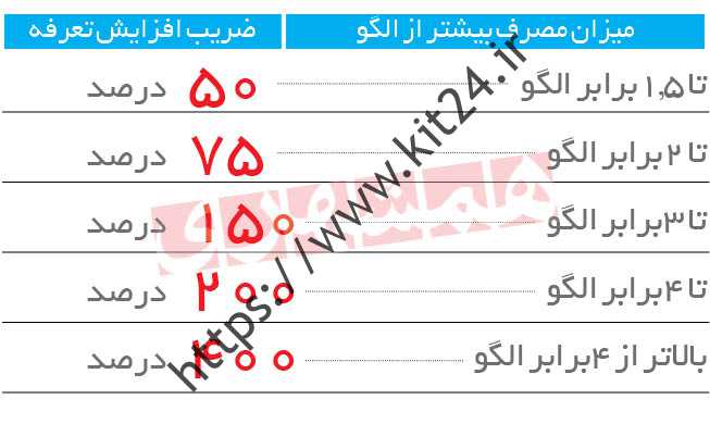 جزئیات افزایش تعرفه آب از نوروز ۱۴۰۱